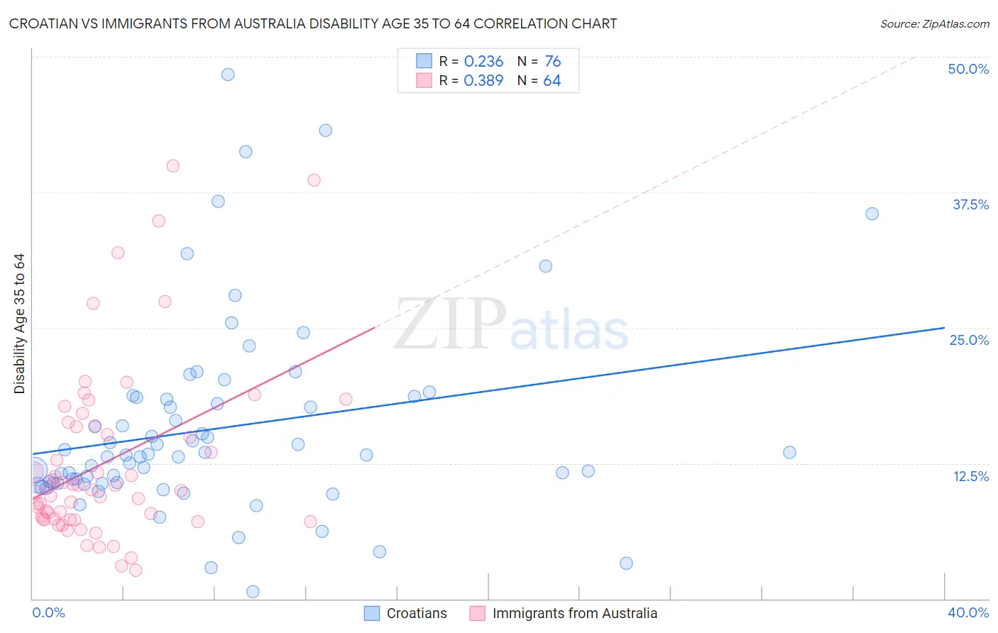 Croatian vs Immigrants from Australia Disability Age 35 to 64