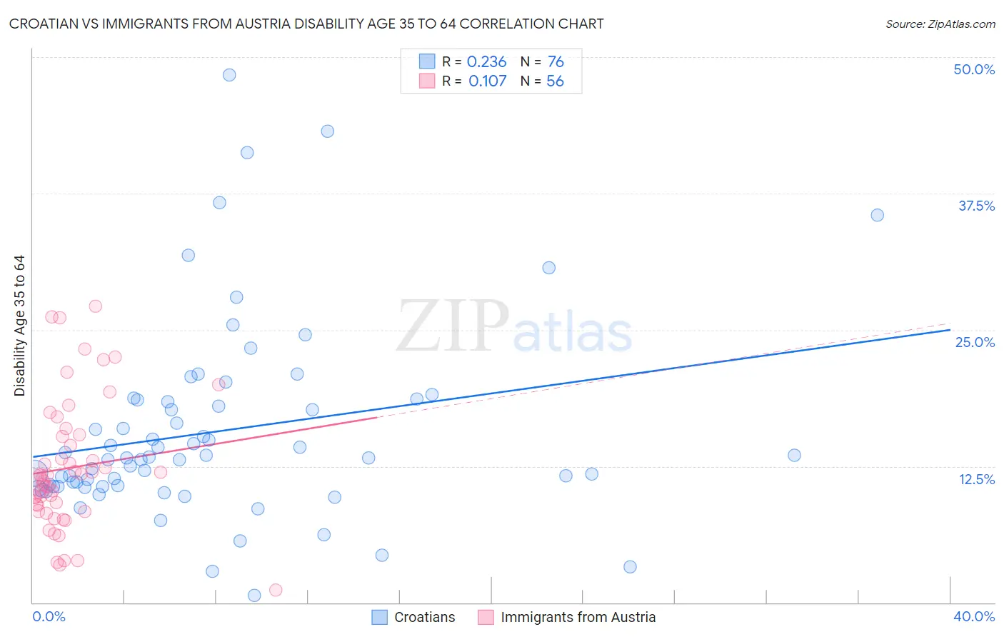 Croatian vs Immigrants from Austria Disability Age 35 to 64
