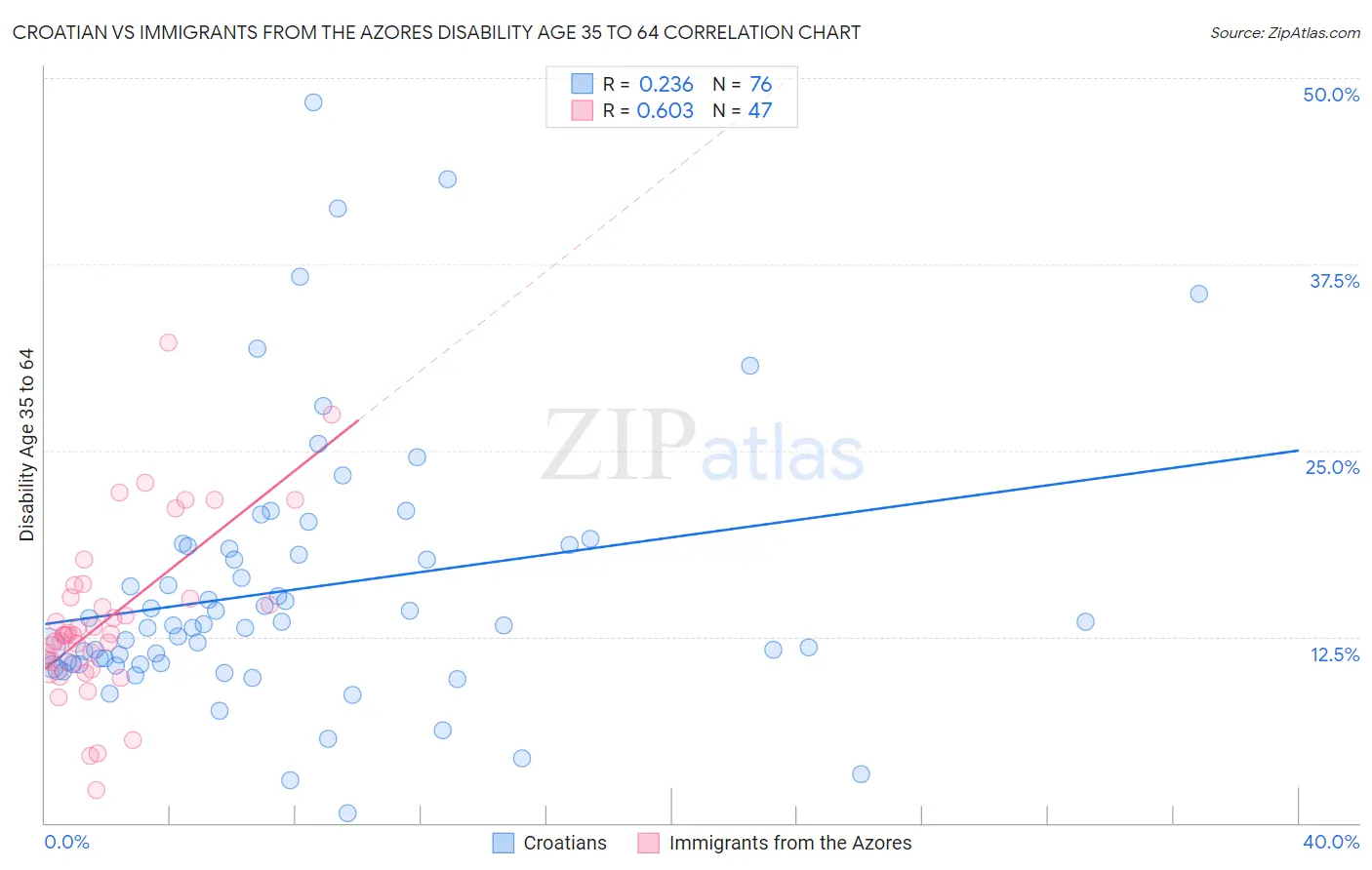 Croatian vs Immigrants from the Azores Disability Age 35 to 64