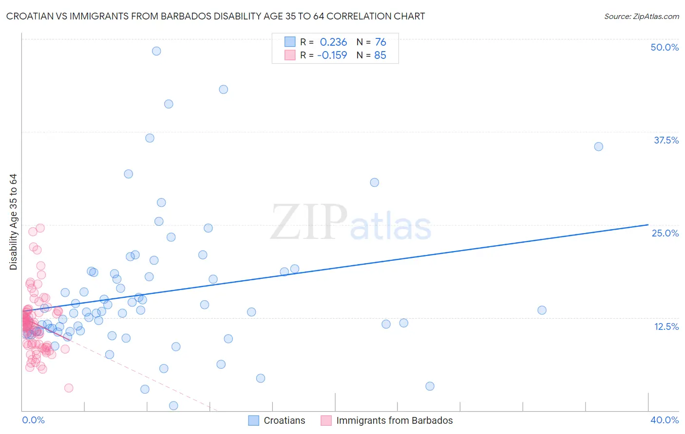 Croatian vs Immigrants from Barbados Disability Age 35 to 64