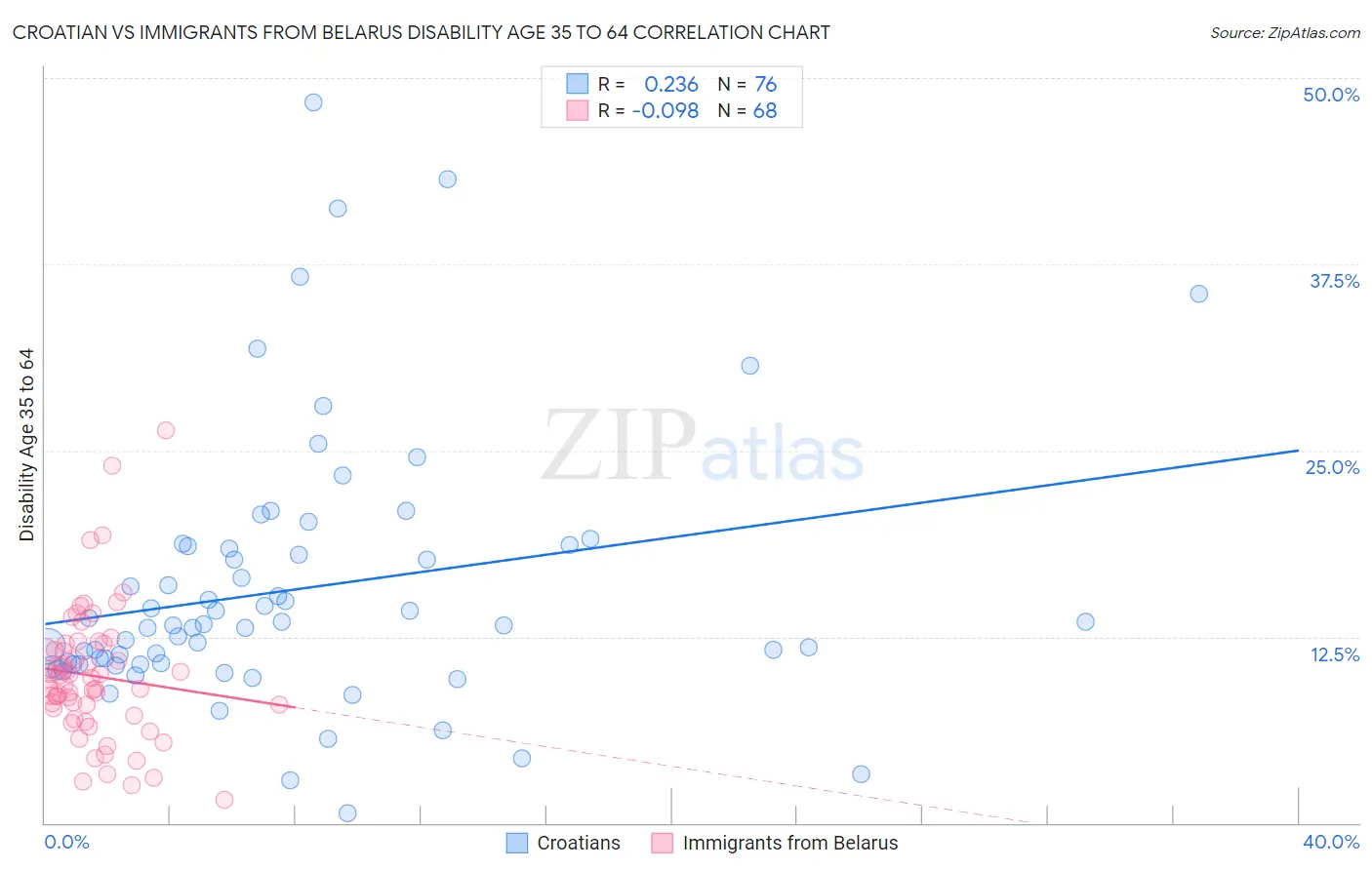 Croatian vs Immigrants from Belarus Disability Age 35 to 64