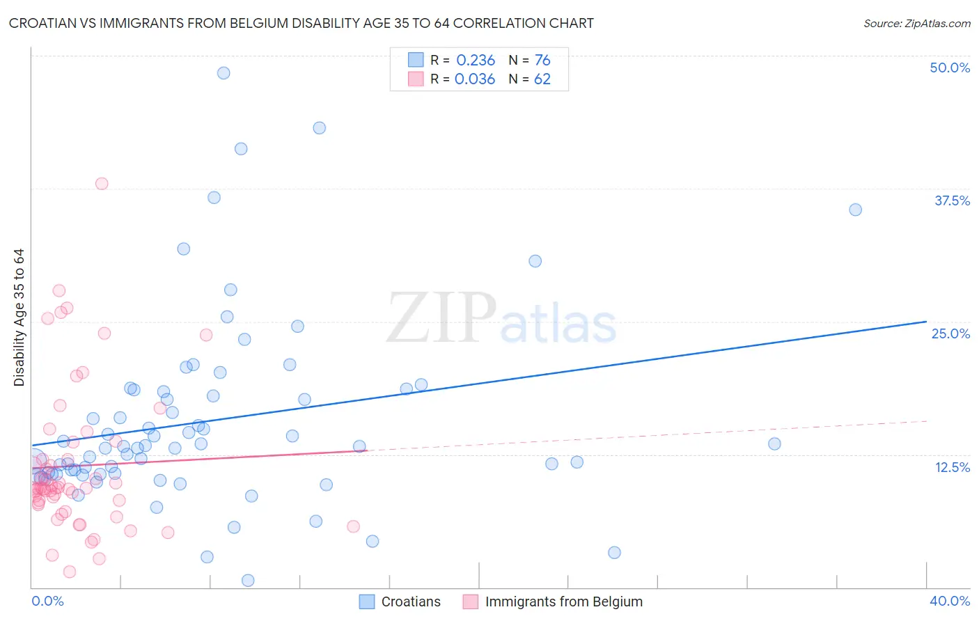 Croatian vs Immigrants from Belgium Disability Age 35 to 64