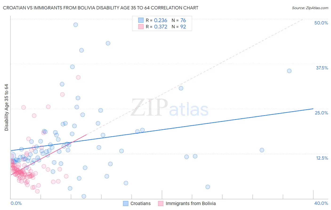 Croatian vs Immigrants from Bolivia Disability Age 35 to 64