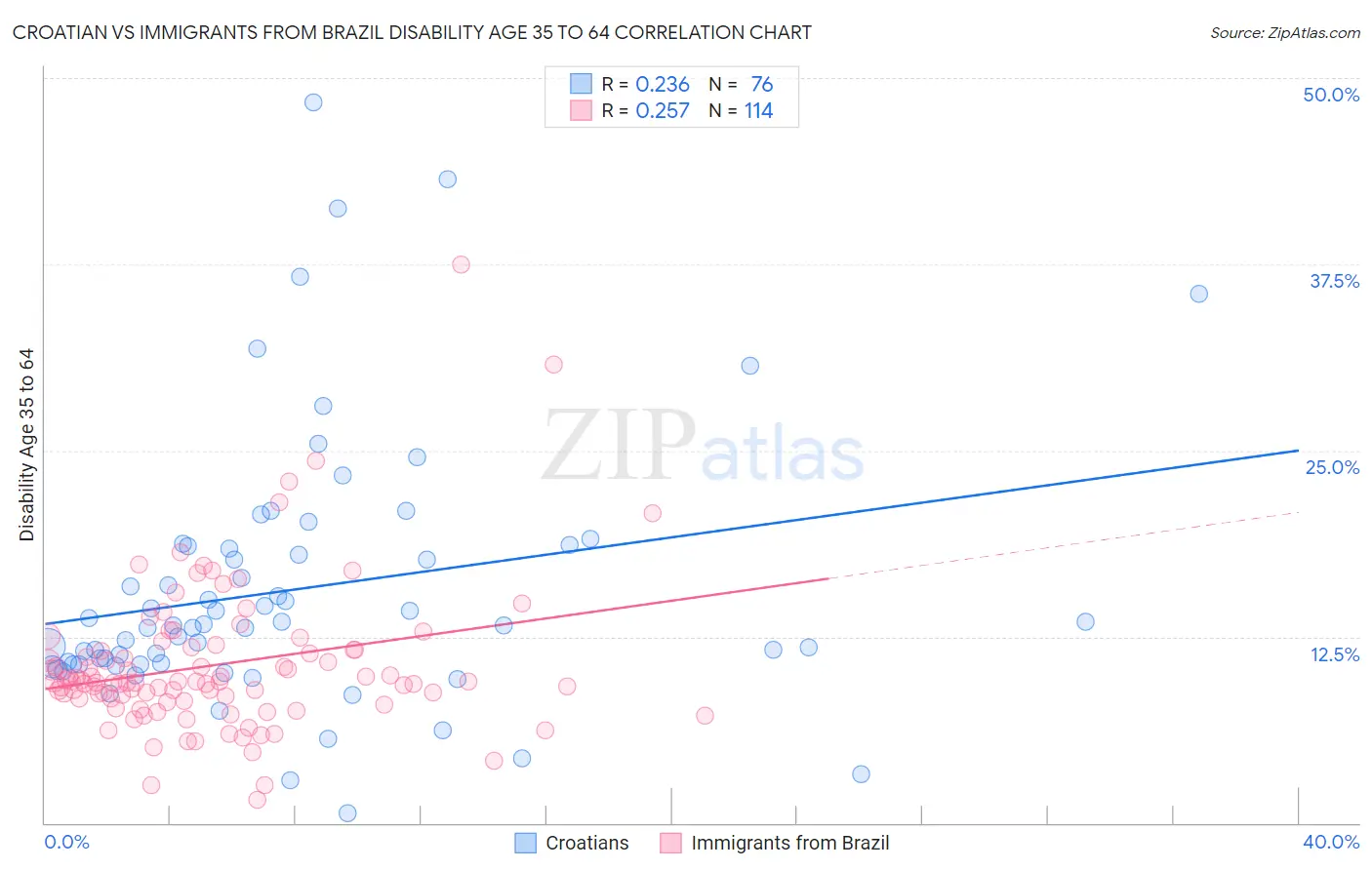 Croatian vs Immigrants from Brazil Disability Age 35 to 64
