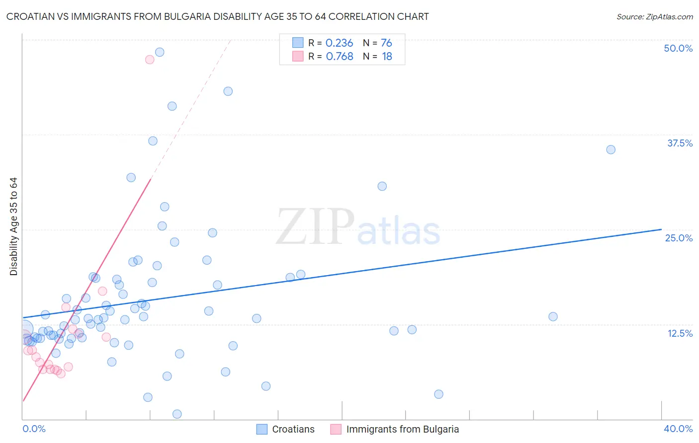 Croatian vs Immigrants from Bulgaria Disability Age 35 to 64