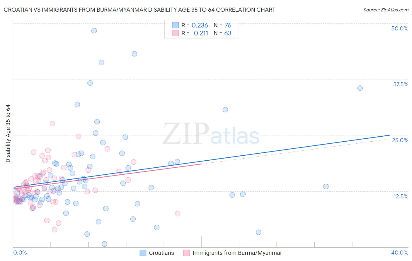 Croatian vs Immigrants from Burma/Myanmar Disability Age 35 to 64