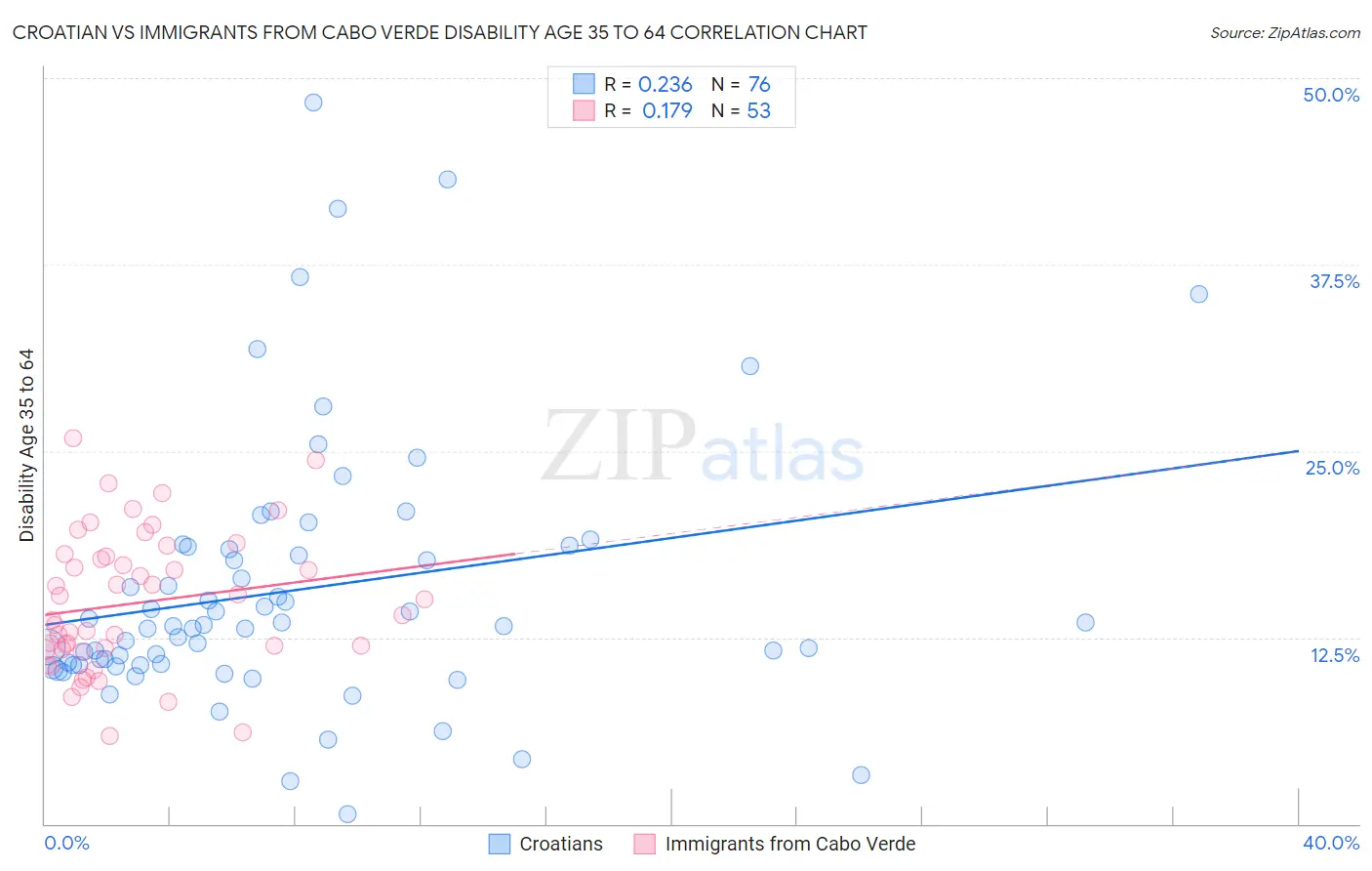 Croatian vs Immigrants from Cabo Verde Disability Age 35 to 64