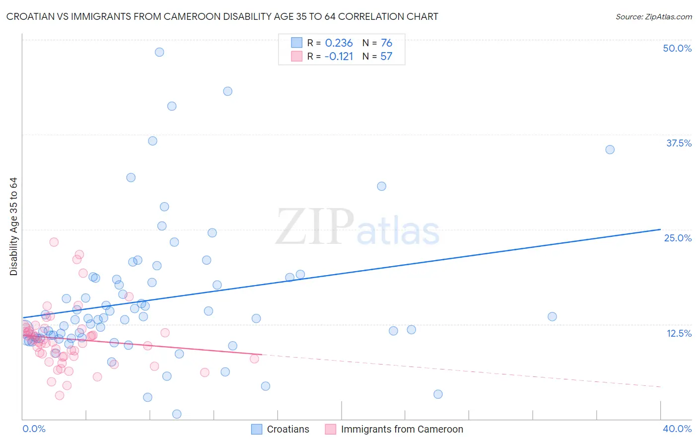Croatian vs Immigrants from Cameroon Disability Age 35 to 64
