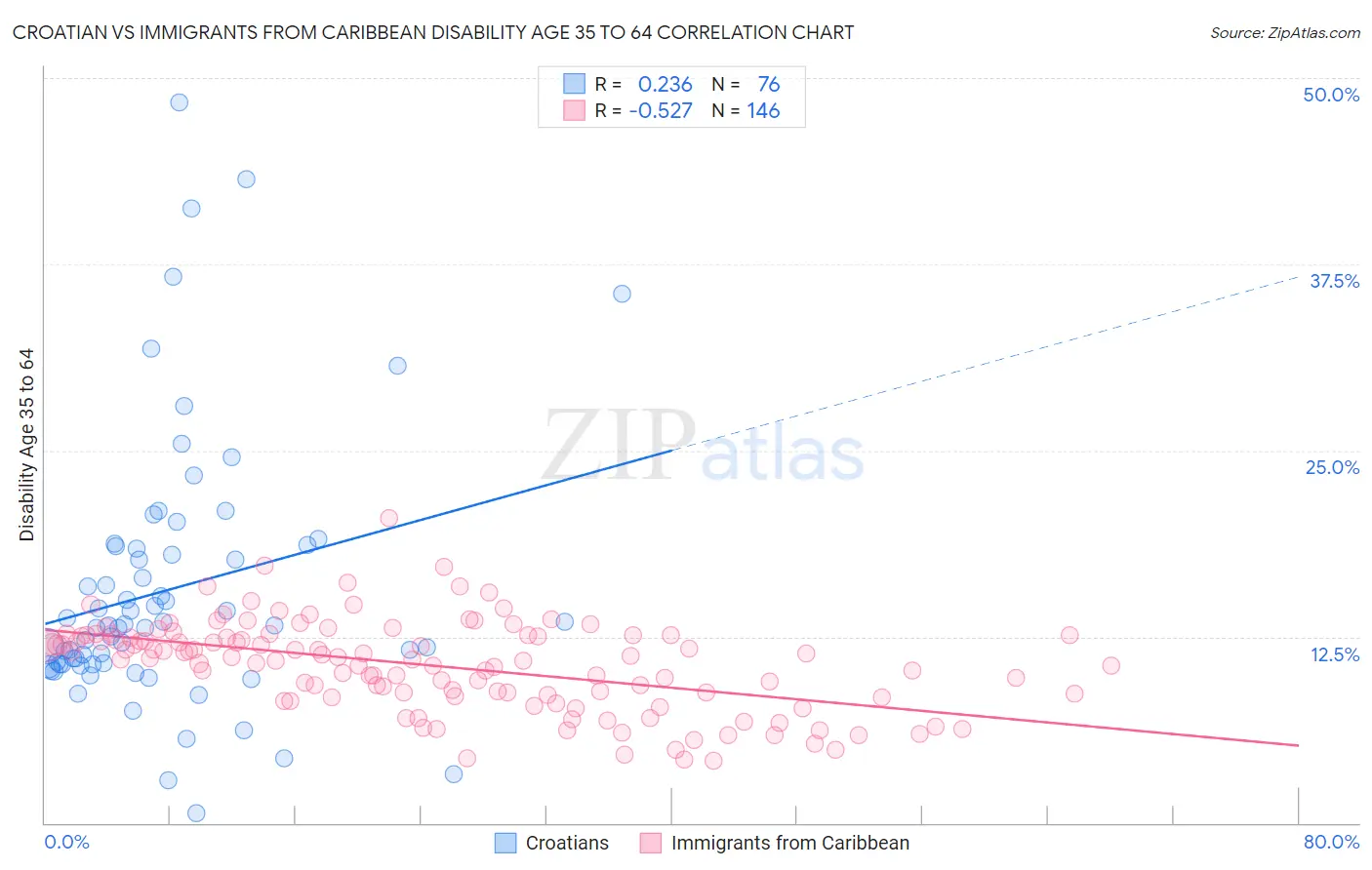 Croatian vs Immigrants from Caribbean Disability Age 35 to 64