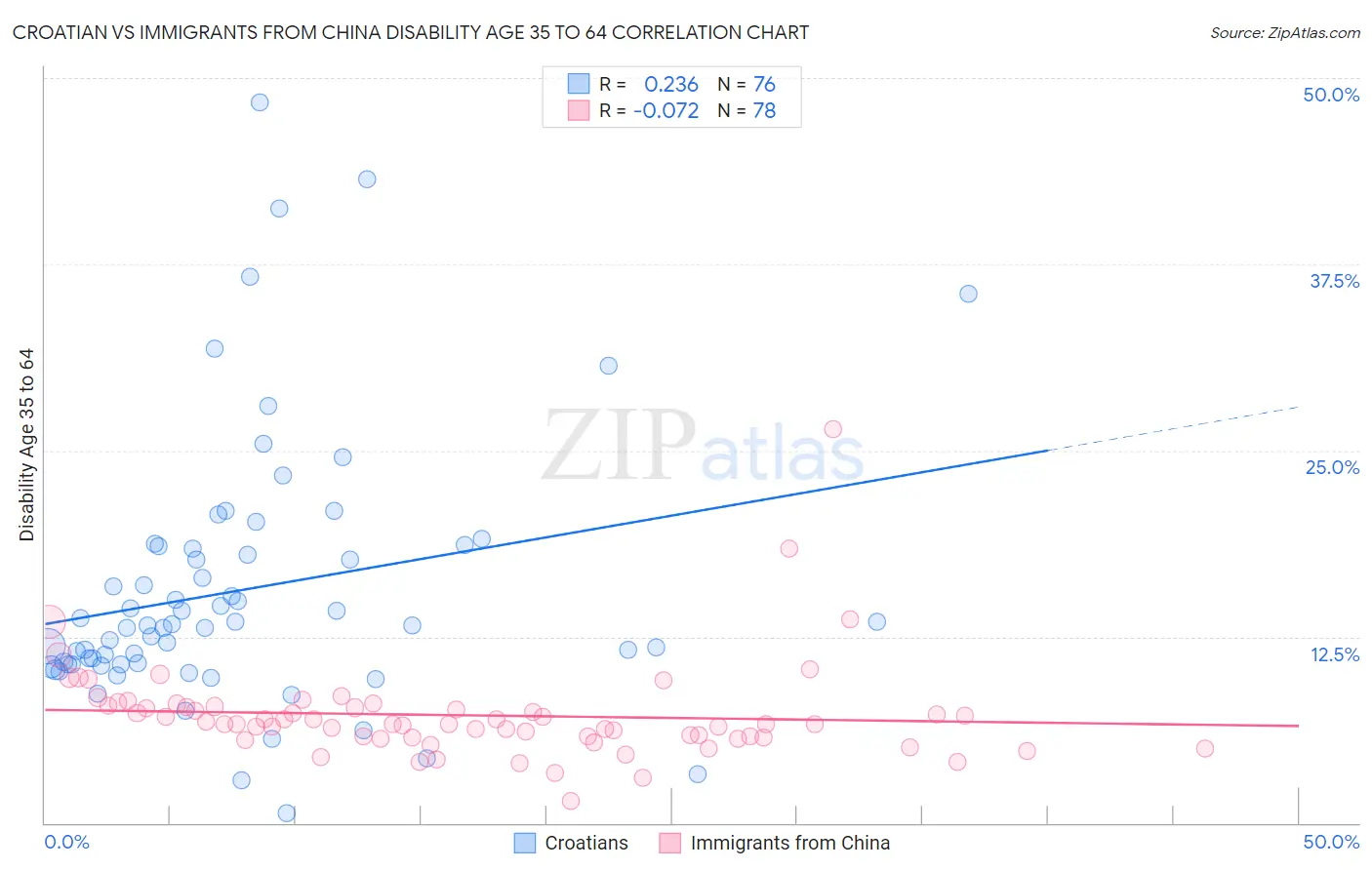 Croatian vs Immigrants from China Disability Age 35 to 64