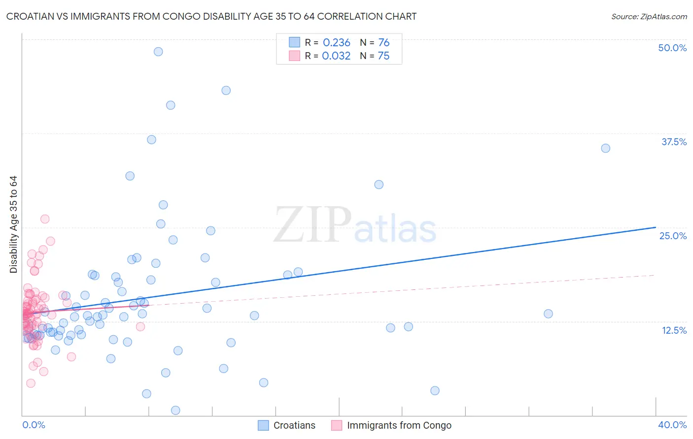 Croatian vs Immigrants from Congo Disability Age 35 to 64