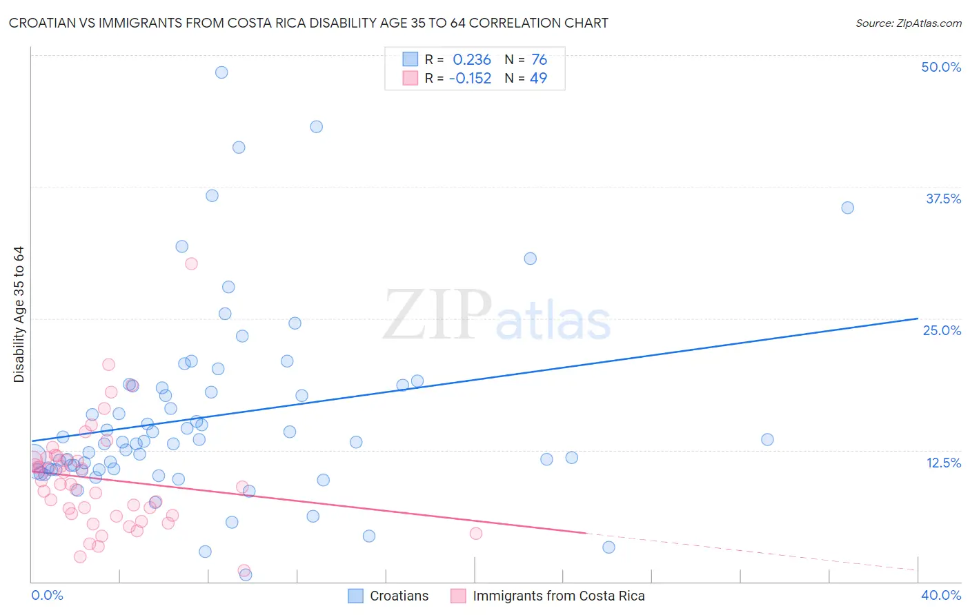 Croatian vs Immigrants from Costa Rica Disability Age 35 to 64