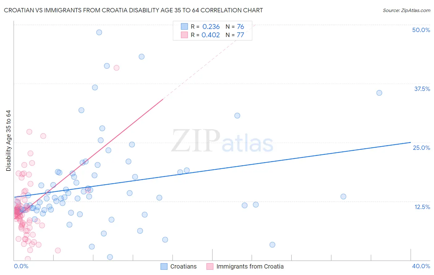 Croatian vs Immigrants from Croatia Disability Age 35 to 64