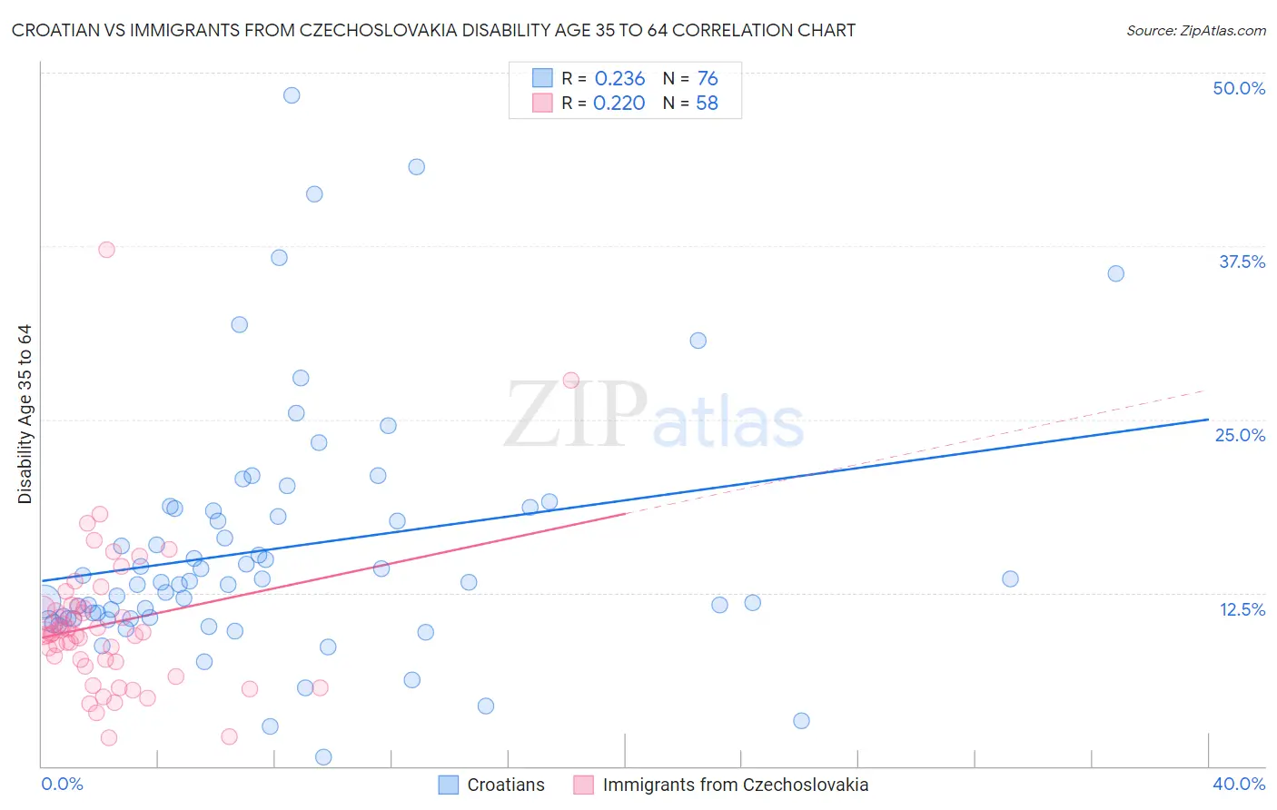 Croatian vs Immigrants from Czechoslovakia Disability Age 35 to 64
