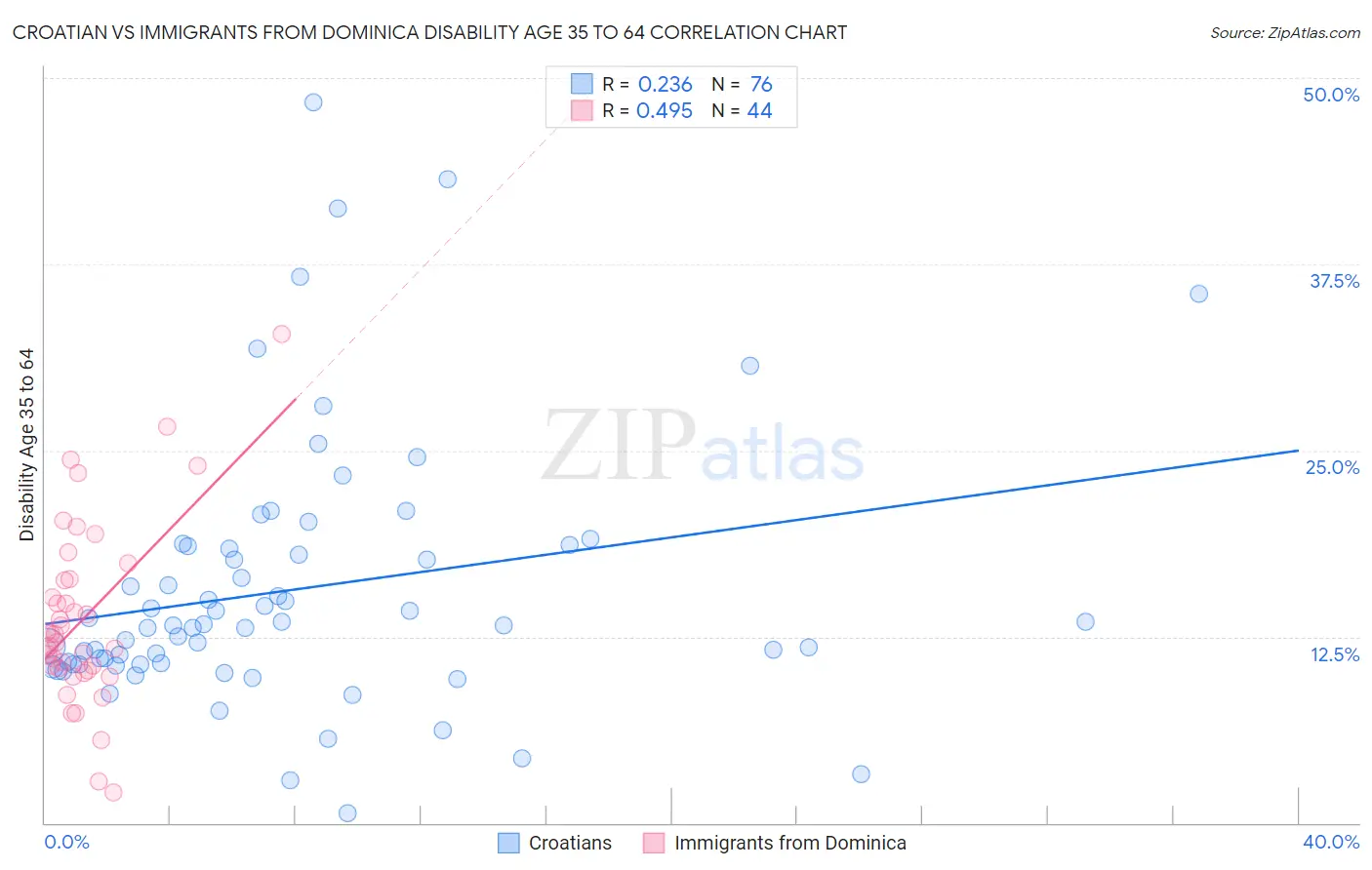 Croatian vs Immigrants from Dominica Disability Age 35 to 64