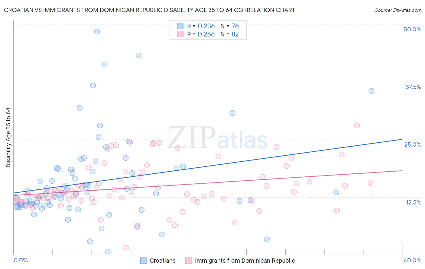 Croatian vs Immigrants from Dominican Republic Disability Age 35 to 64