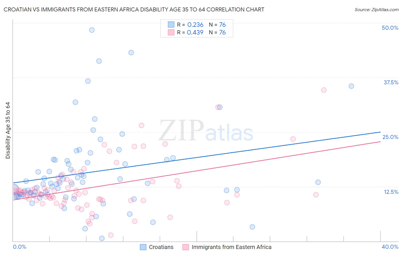 Croatian vs Immigrants from Eastern Africa Disability Age 35 to 64
