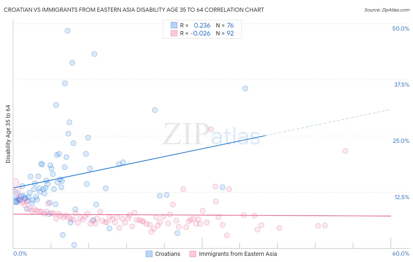 Croatian vs Immigrants from Eastern Asia Disability Age 35 to 64