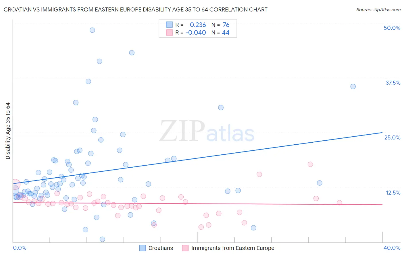 Croatian vs Immigrants from Eastern Europe Disability Age 35 to 64