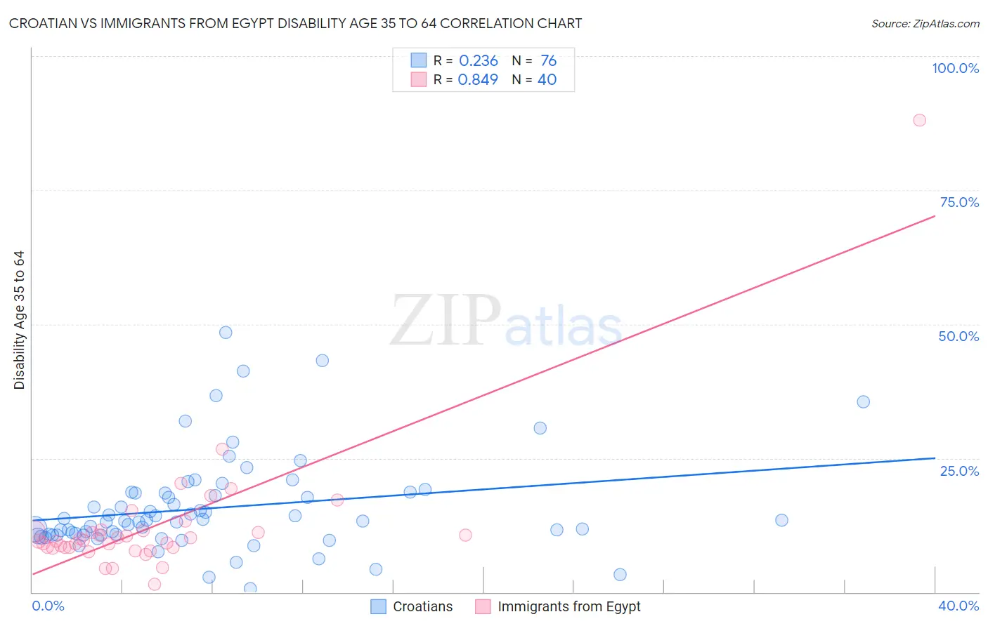 Croatian vs Immigrants from Egypt Disability Age 35 to 64
