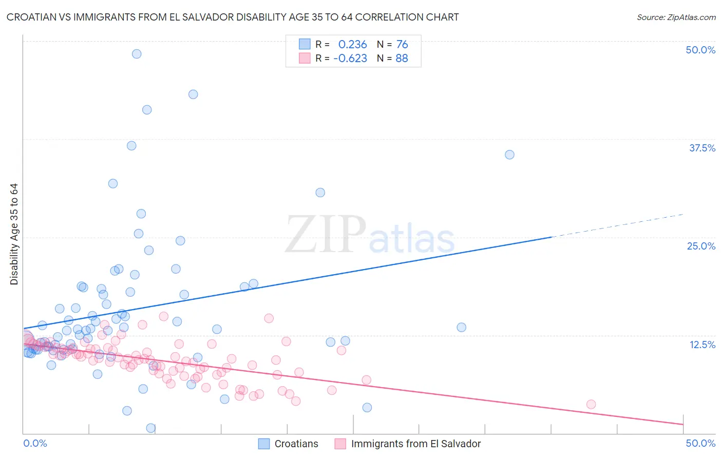 Croatian vs Immigrants from El Salvador Disability Age 35 to 64