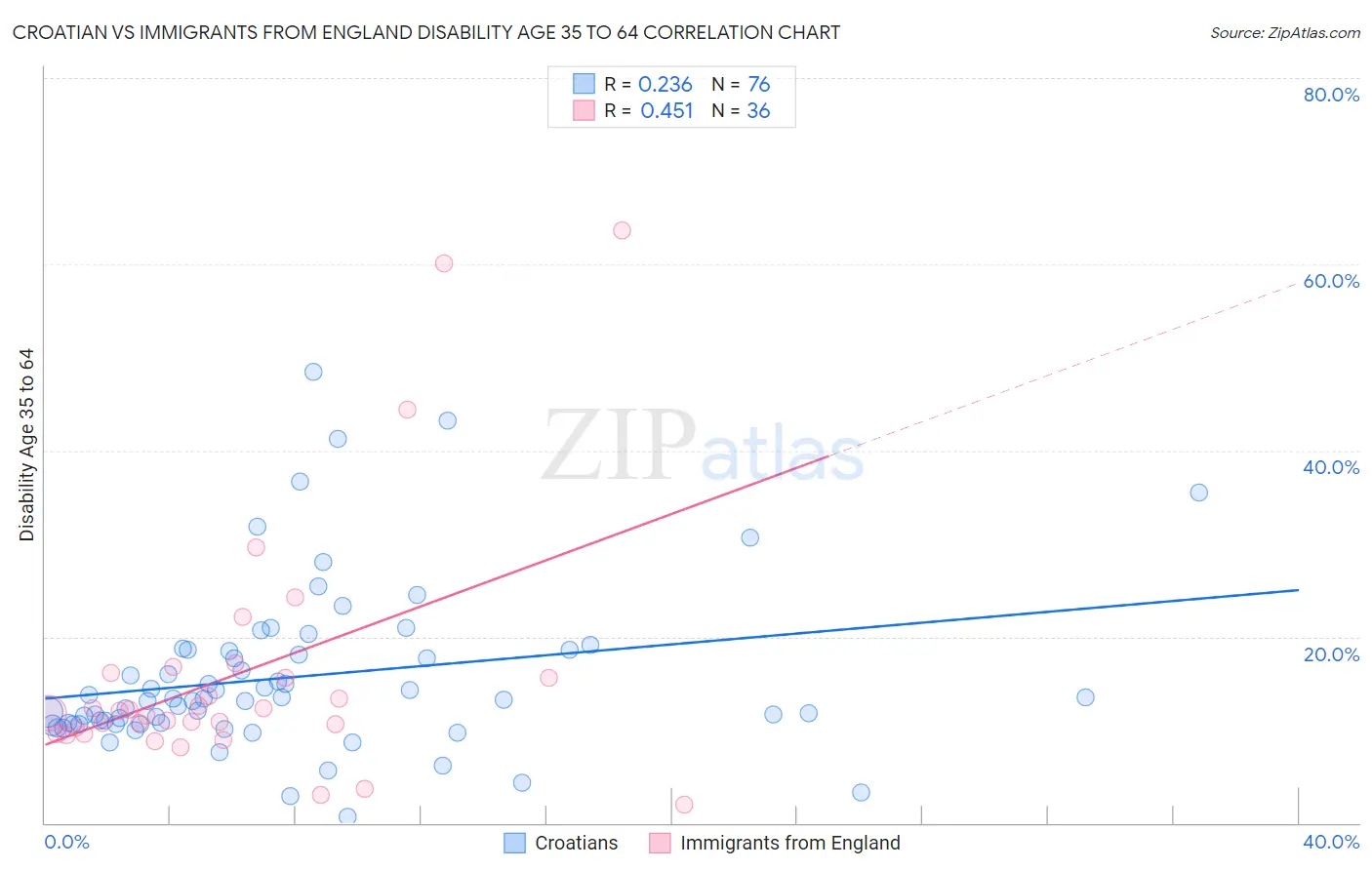 Croatian vs Immigrants from England Disability Age 35 to 64