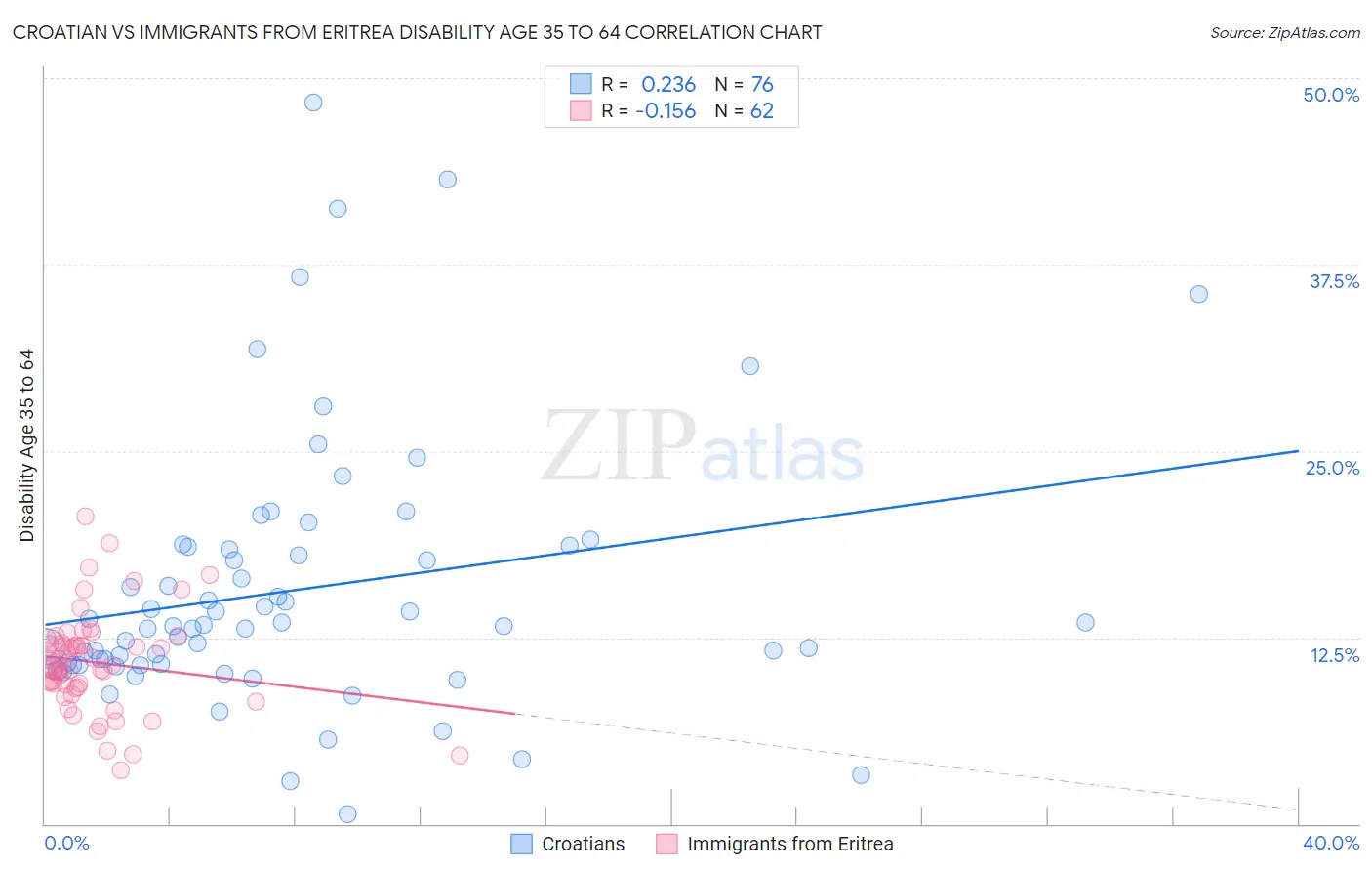 Croatian vs Immigrants from Eritrea Disability Age 35 to 64