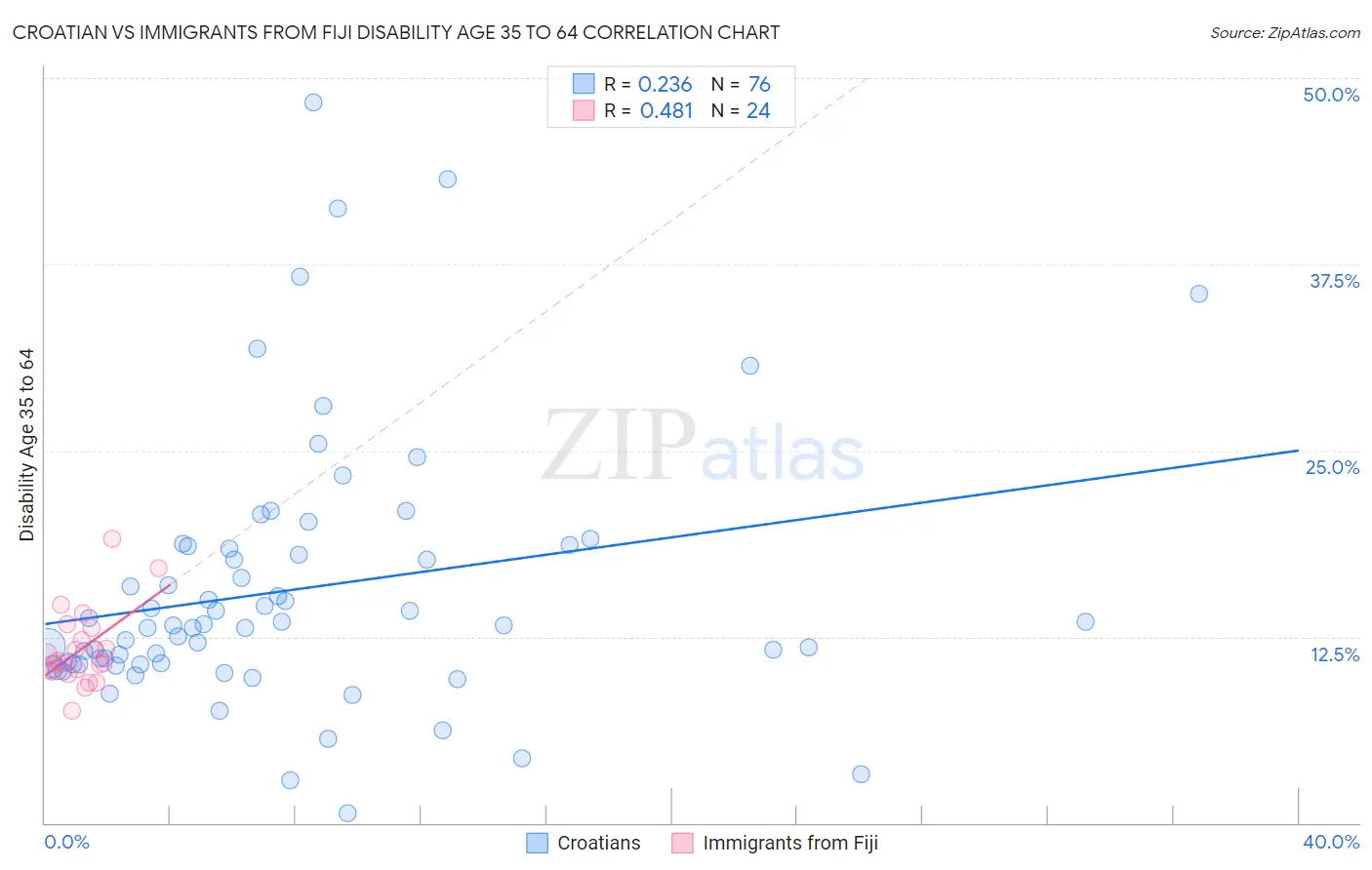Croatian vs Immigrants from Fiji Disability Age 35 to 64