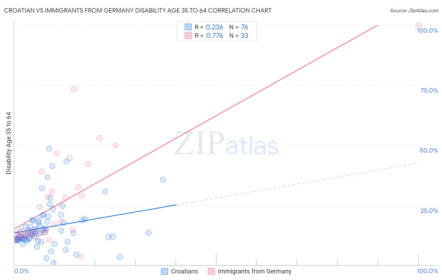Croatian vs Immigrants from Germany Disability Age 35 to 64