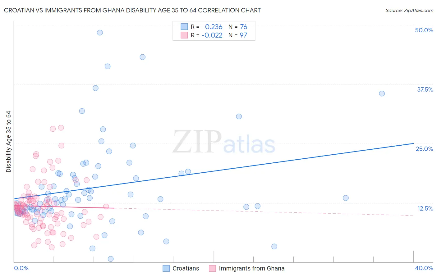 Croatian vs Immigrants from Ghana Disability Age 35 to 64