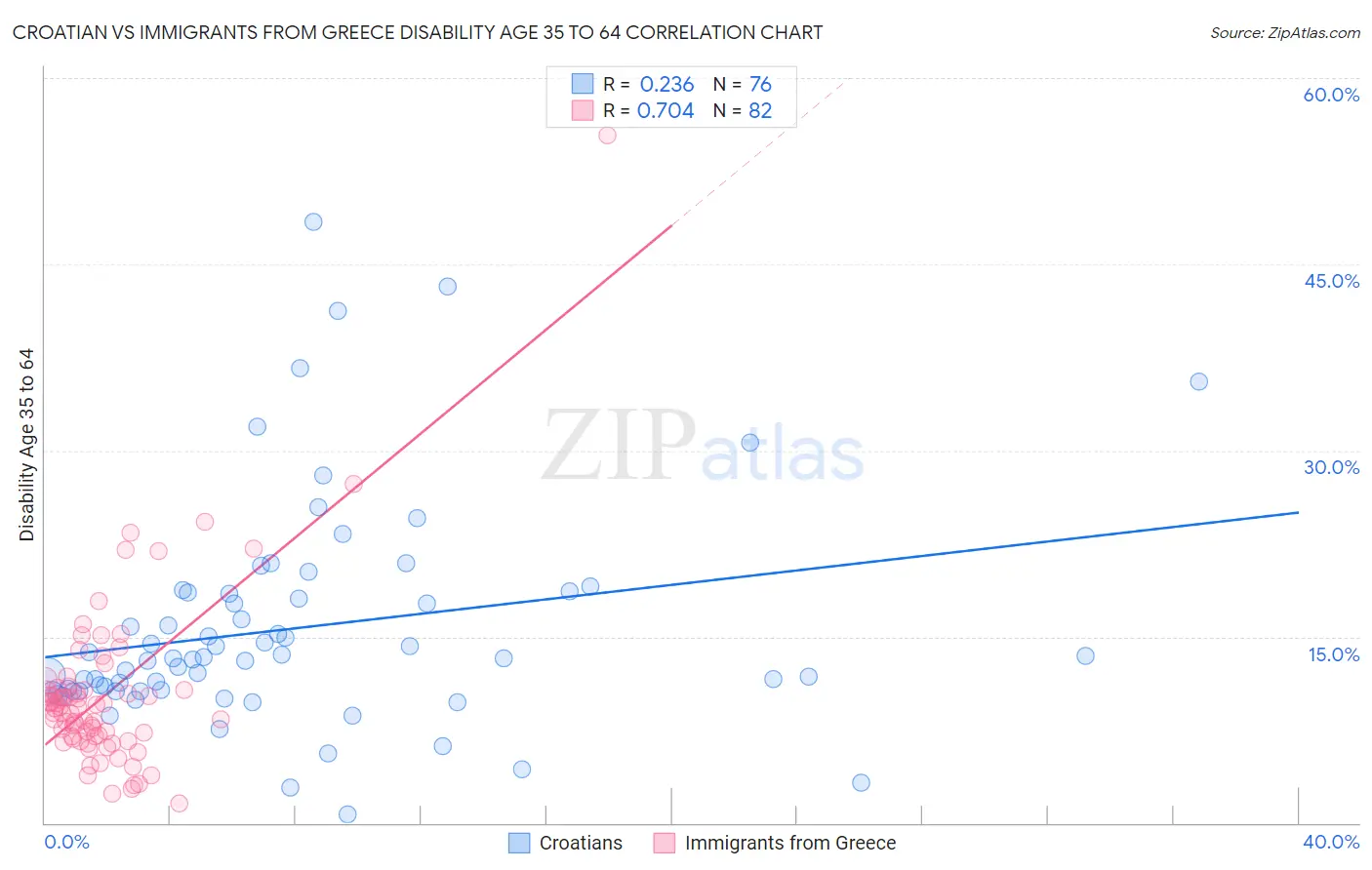 Croatian vs Immigrants from Greece Disability Age 35 to 64