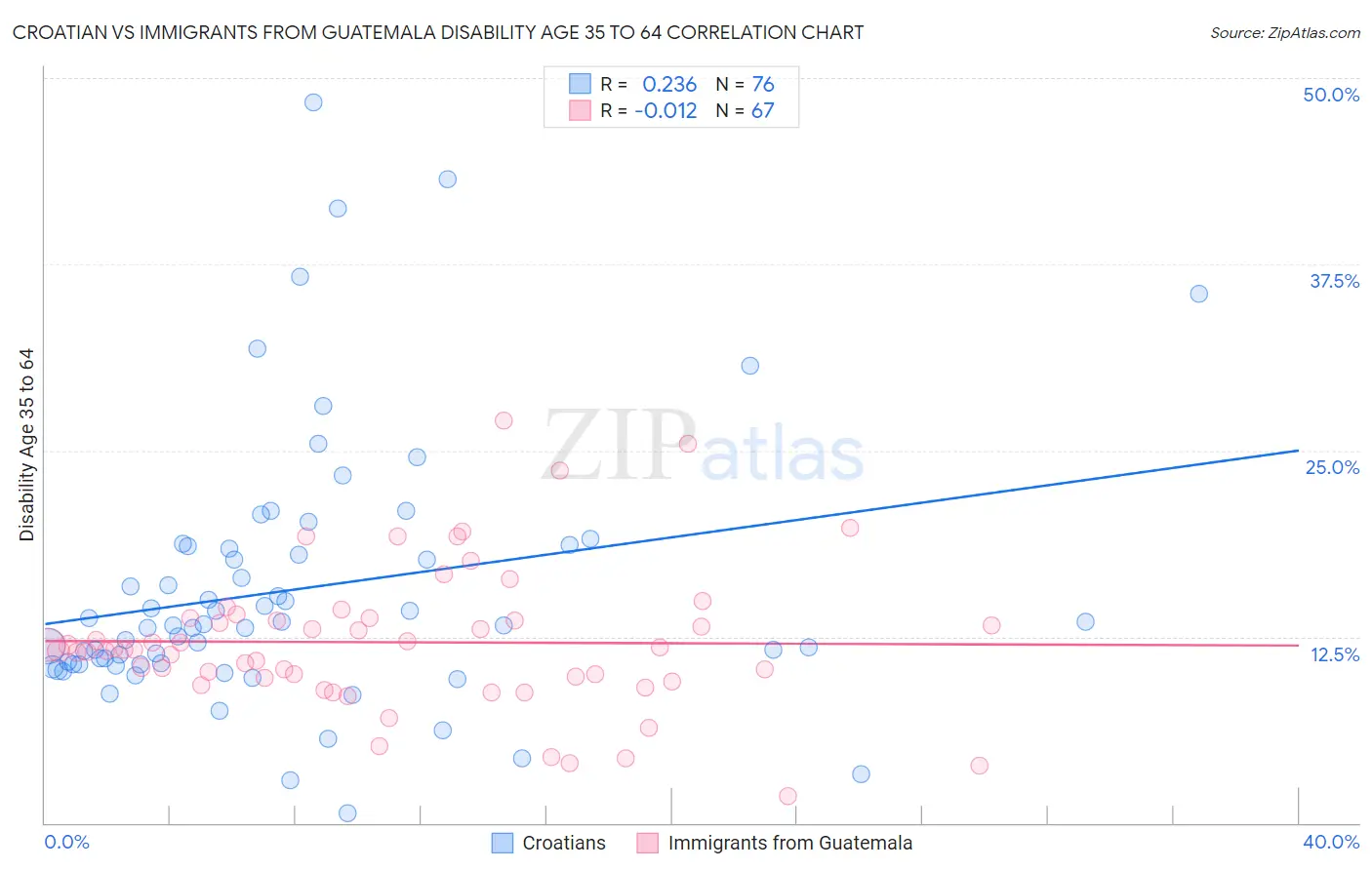 Croatian vs Immigrants from Guatemala Disability Age 35 to 64