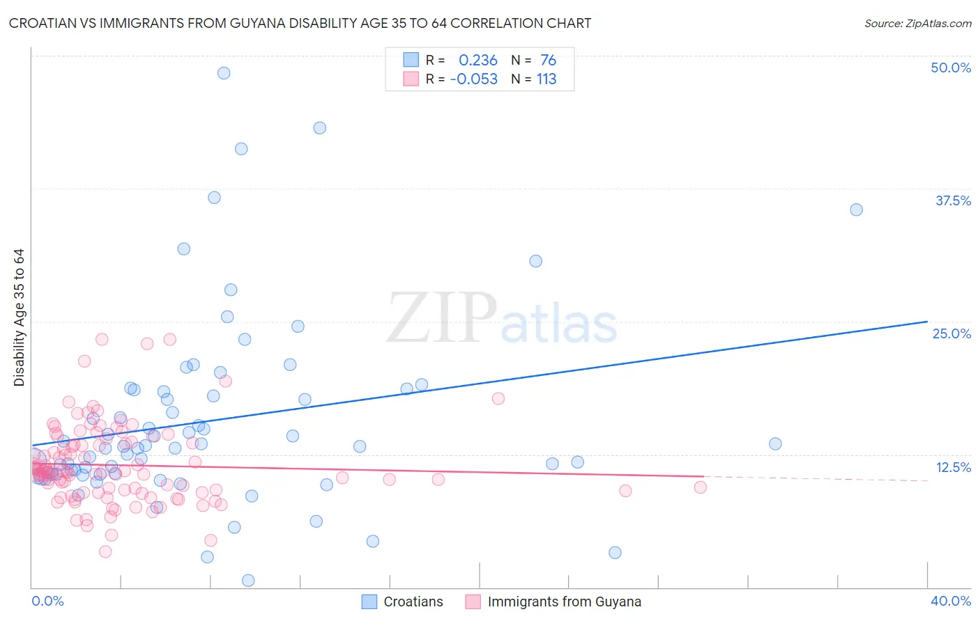 Croatian vs Immigrants from Guyana Disability Age 35 to 64