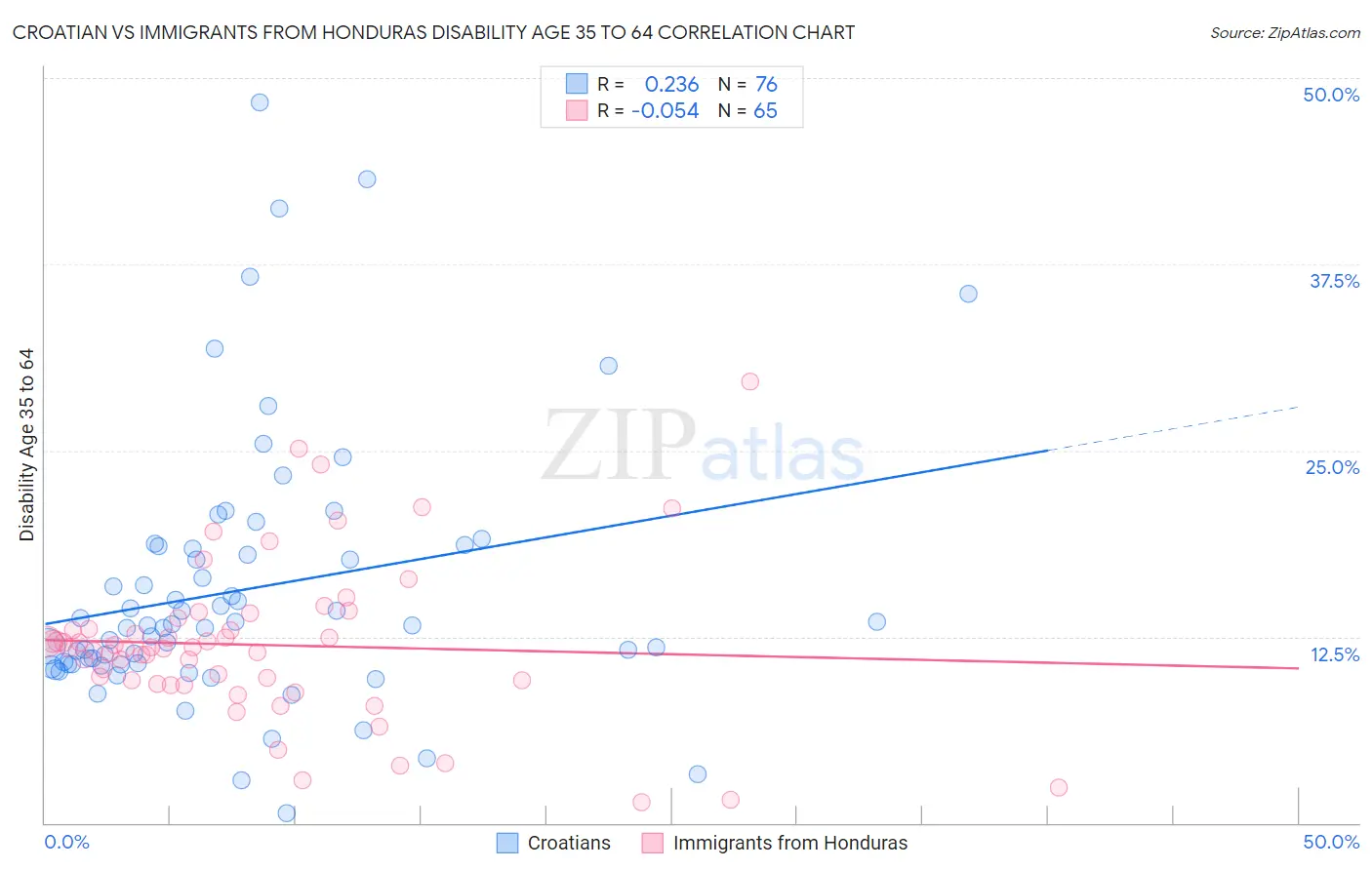 Croatian vs Immigrants from Honduras Disability Age 35 to 64