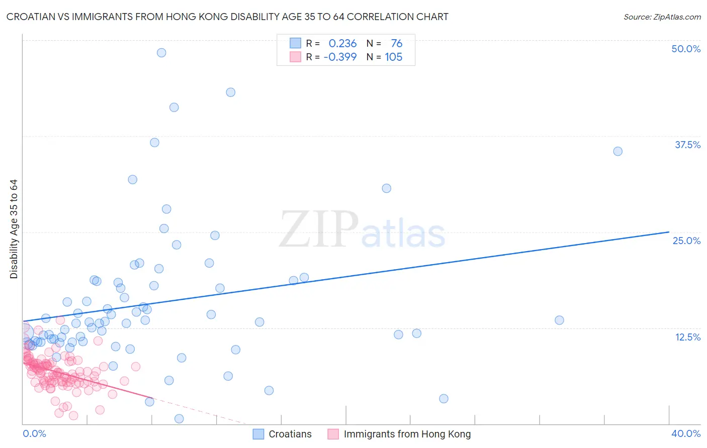 Croatian vs Immigrants from Hong Kong Disability Age 35 to 64