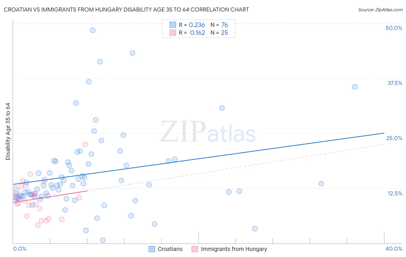 Croatian vs Immigrants from Hungary Disability Age 35 to 64