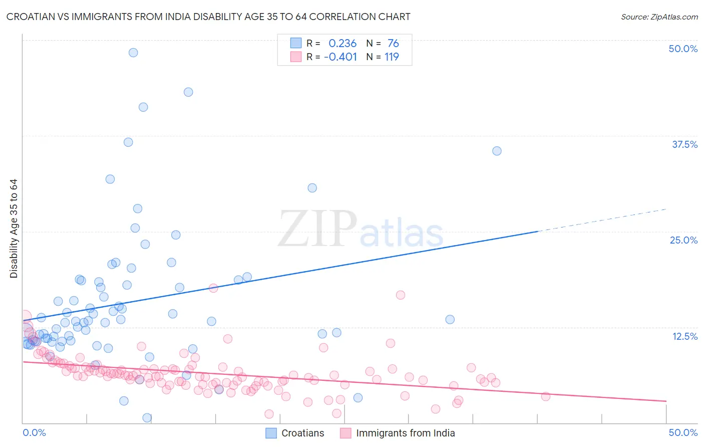 Croatian vs Immigrants from India Disability Age 35 to 64