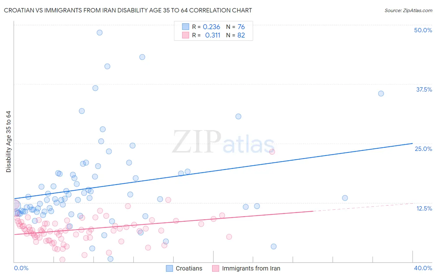 Croatian vs Immigrants from Iran Disability Age 35 to 64
