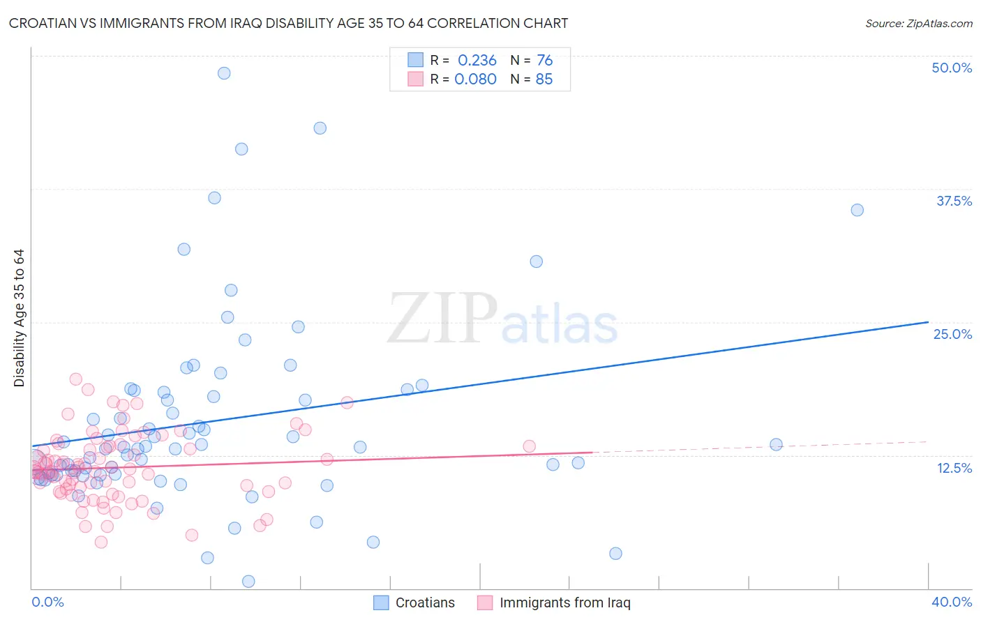 Croatian vs Immigrants from Iraq Disability Age 35 to 64