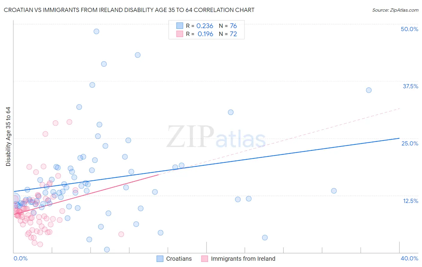 Croatian vs Immigrants from Ireland Disability Age 35 to 64