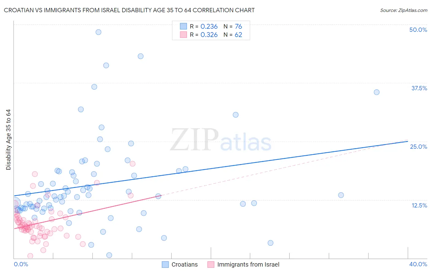 Croatian vs Immigrants from Israel Disability Age 35 to 64