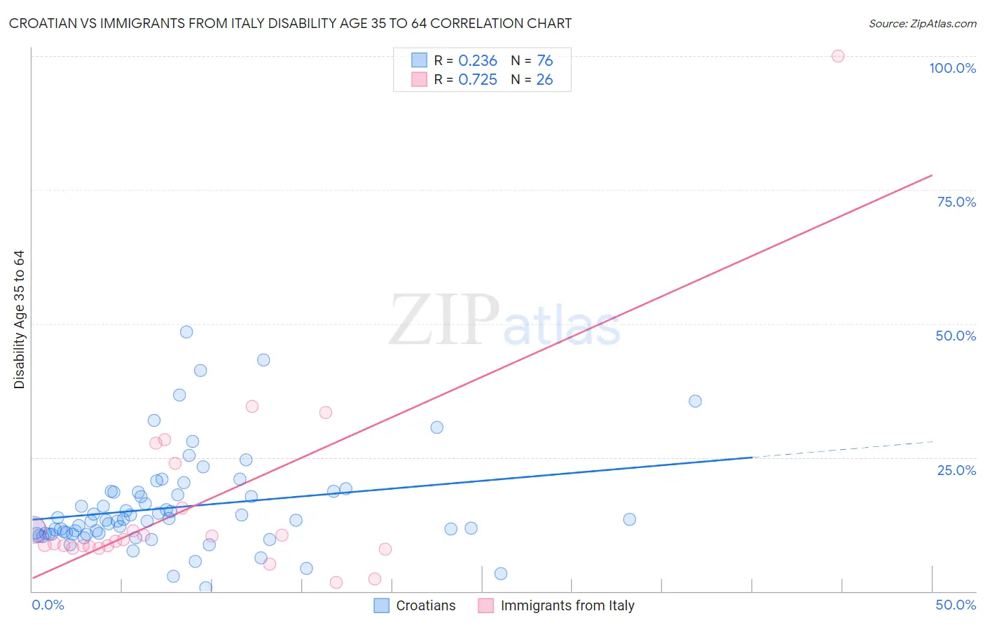 Croatian vs Immigrants from Italy Disability Age 35 to 64