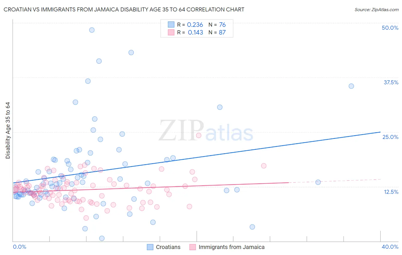 Croatian vs Immigrants from Jamaica Disability Age 35 to 64