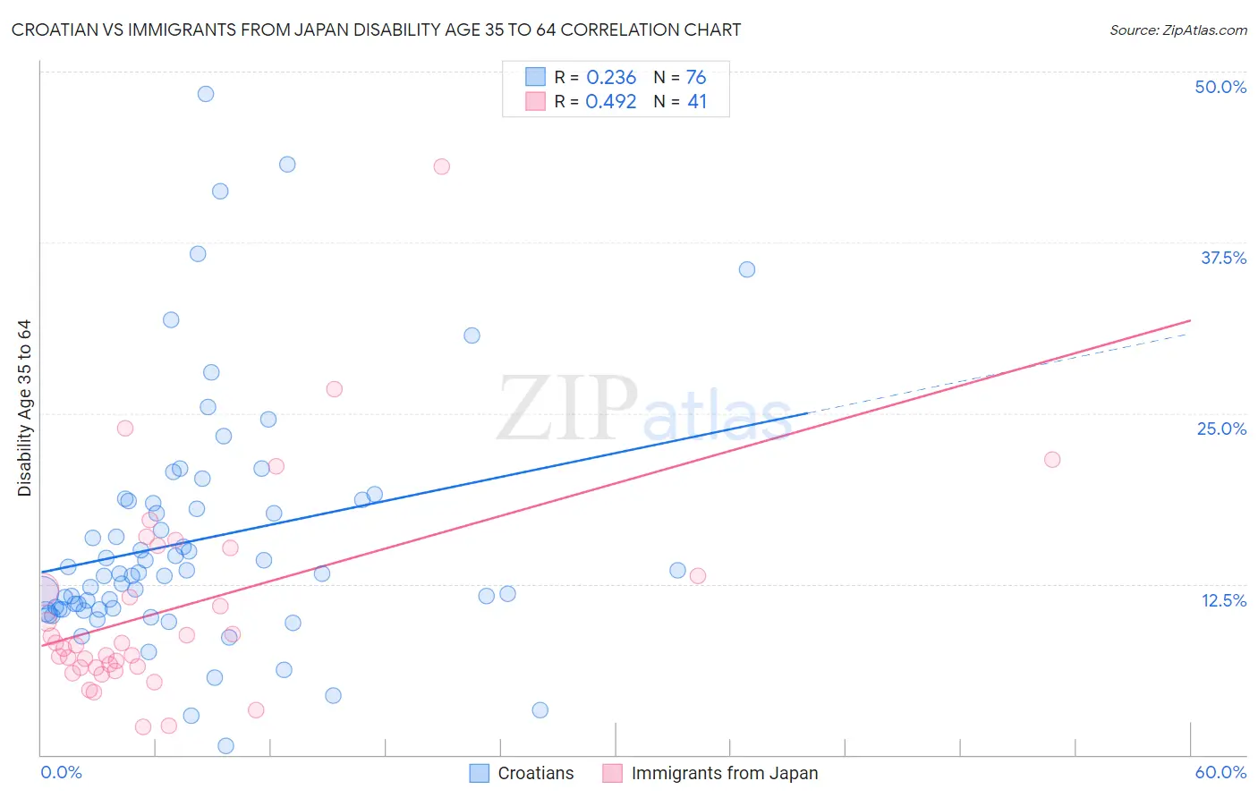Croatian vs Immigrants from Japan Disability Age 35 to 64