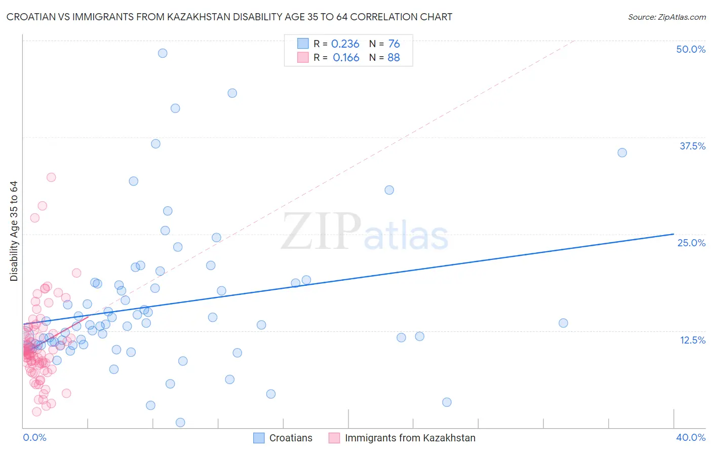Croatian vs Immigrants from Kazakhstan Disability Age 35 to 64