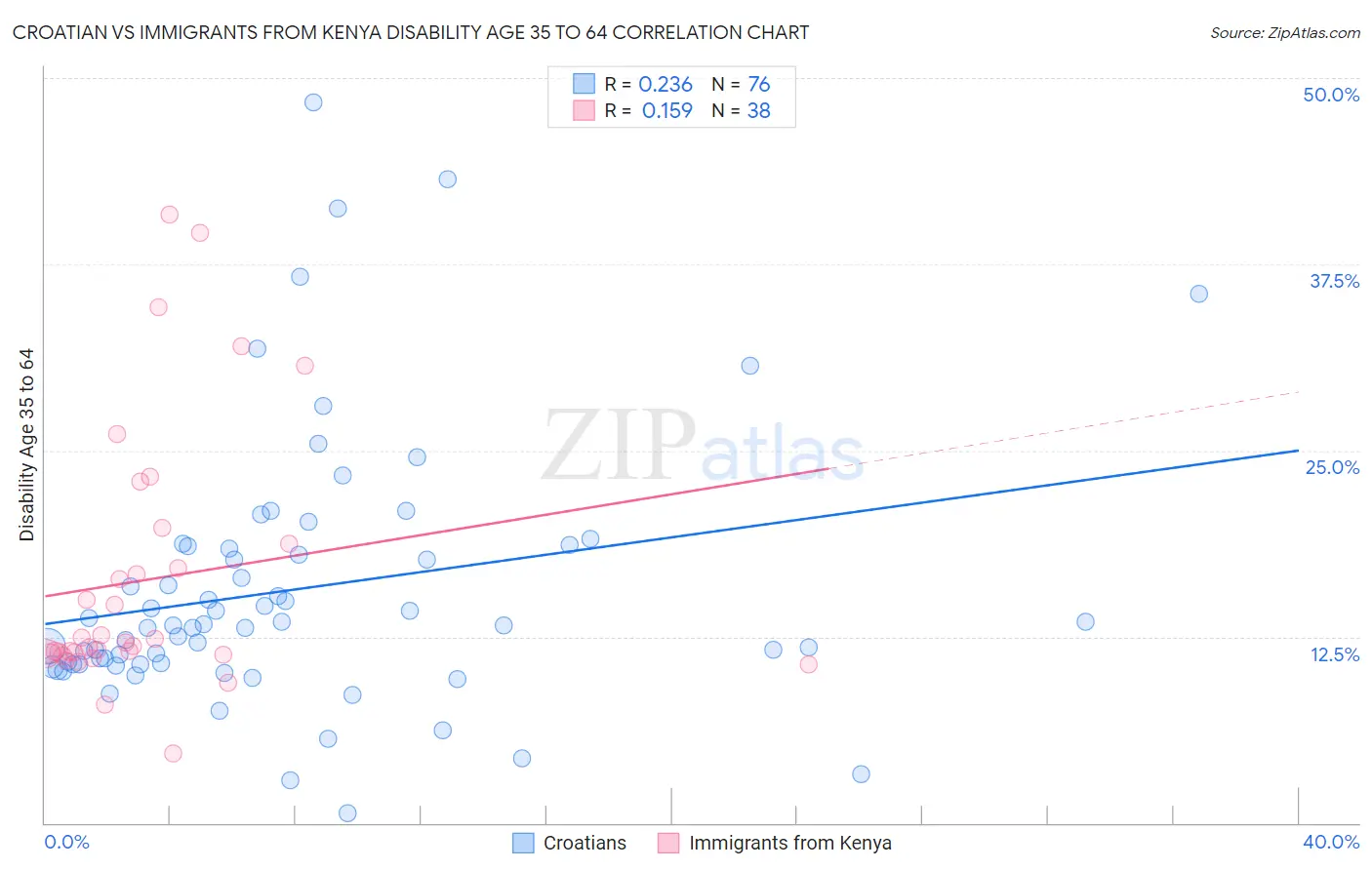 Croatian vs Immigrants from Kenya Disability Age 35 to 64