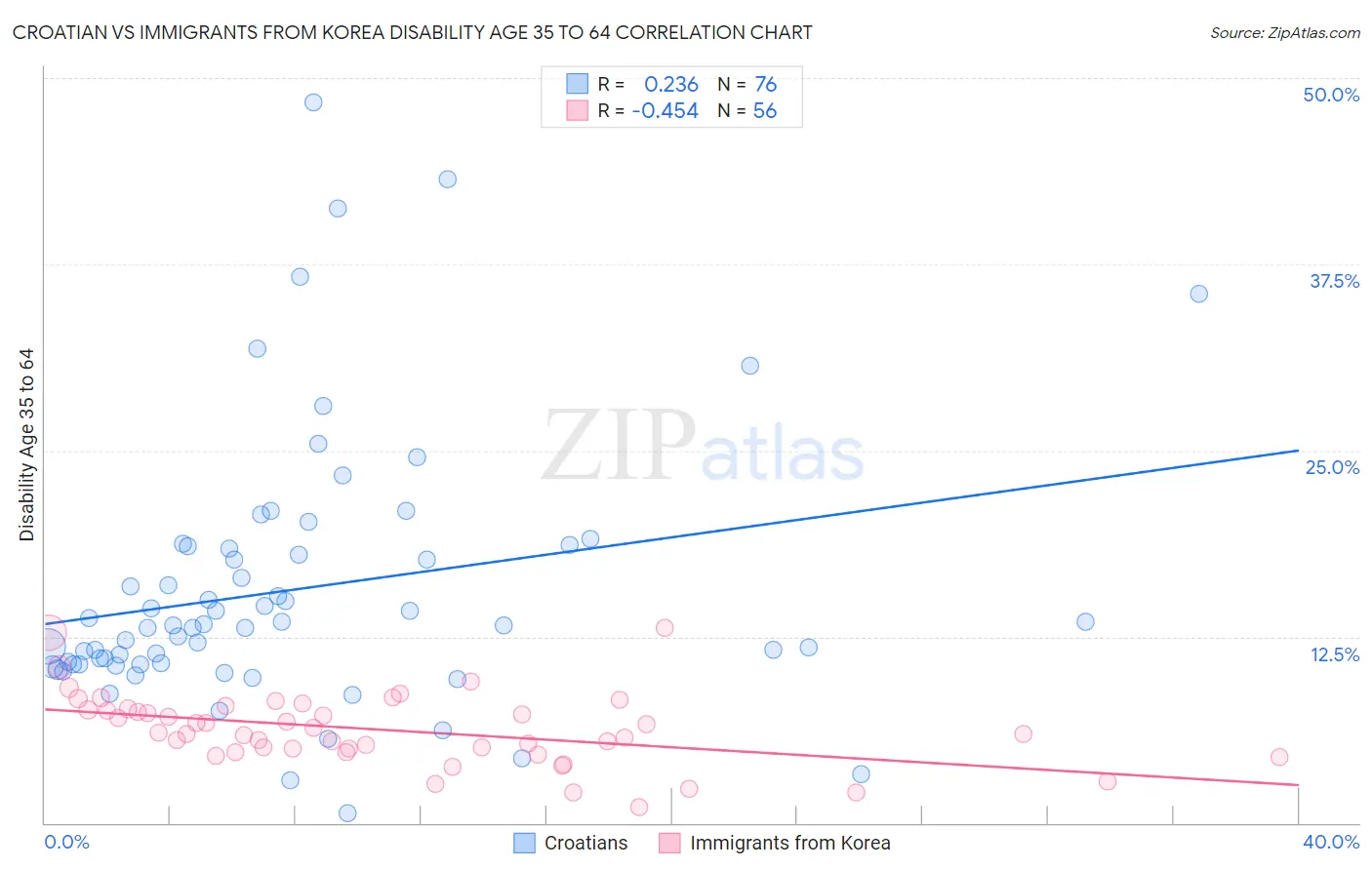 Croatian vs Immigrants from Korea Disability Age 35 to 64