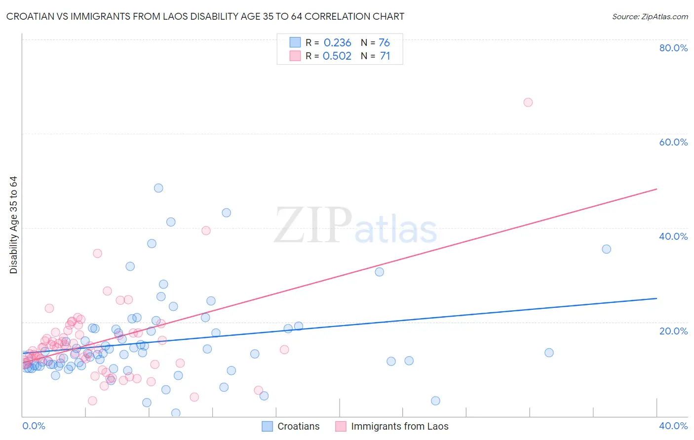 Croatian vs Immigrants from Laos Disability Age 35 to 64