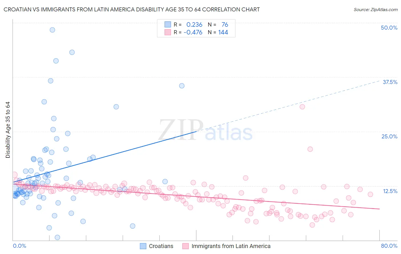 Croatian vs Immigrants from Latin America Disability Age 35 to 64