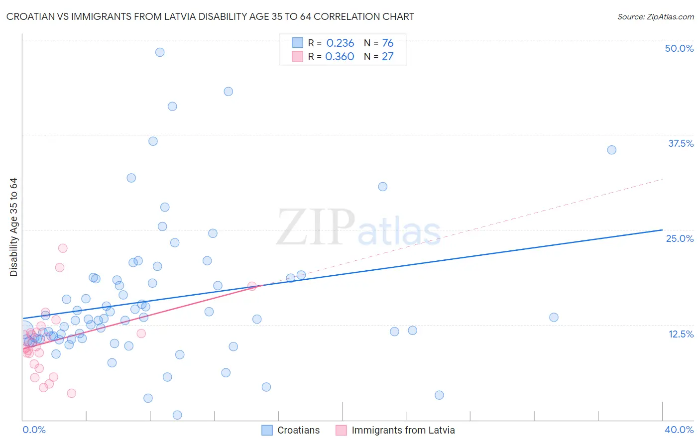 Croatian vs Immigrants from Latvia Disability Age 35 to 64